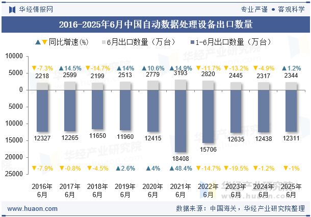 2016-2025年6月中国自动数据处理设备出口数量