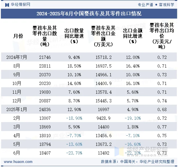 2024-2025年6月中国婴孩车及其零件出口情况