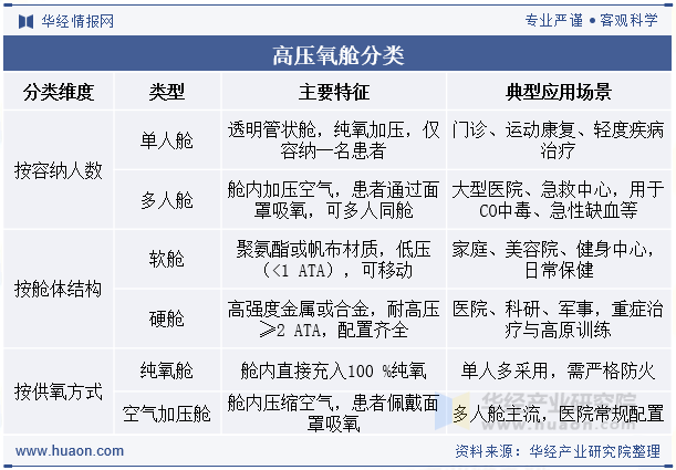高压氧舱分类