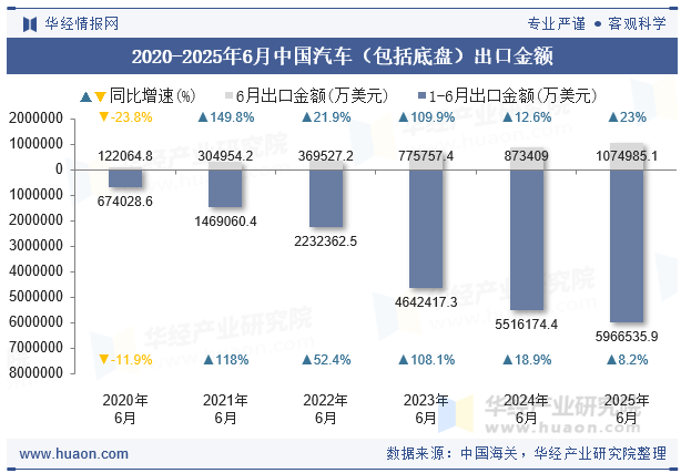 2020-2025年6月中国汽车（包括底盘）出口金额