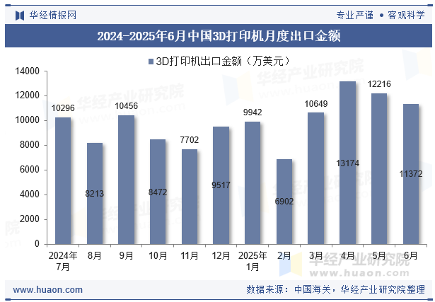 2024-2025年6月中国3D打印机月度出口金额