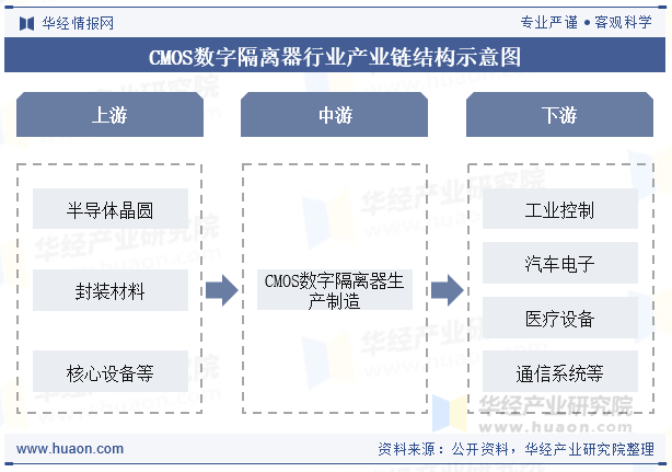CMOS数字隔离器行业产业链结构示意图