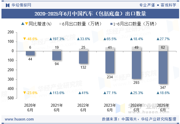 2020-2025年6月中国汽车（包括底盘）出口数量