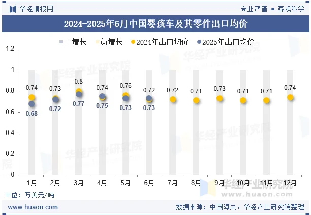 2024-2025年6月中国婴孩车及其零件出口均价