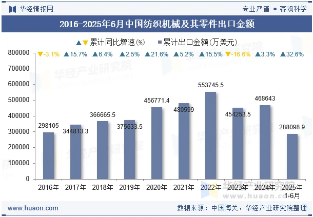 2016-2025年6月中国纺织机械及其零件出口金额