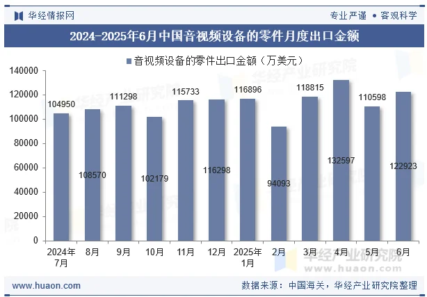 2024-2025年6月中国音视频设备的零件月度出口金额