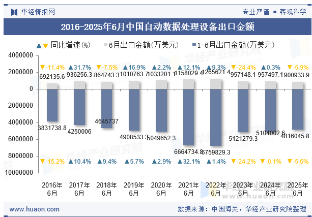 2016-2025年6月中国自动数据处理设备出口金额