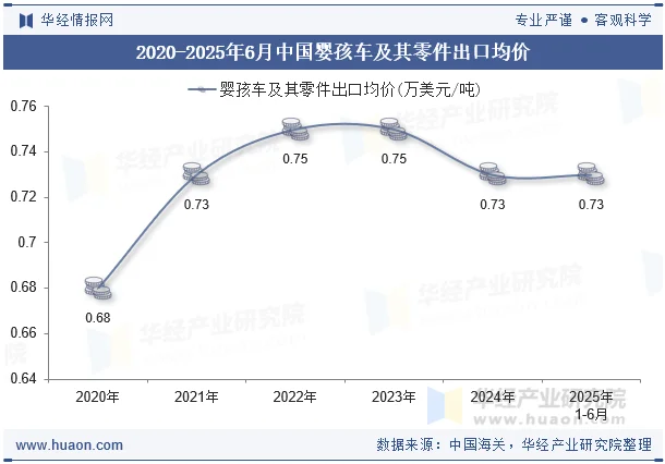 2020-2025年6月中国婴孩车及其零件出口均价