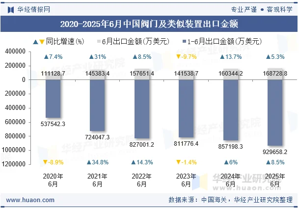 2020-2025年6月中国阀门及类似装置出口金额