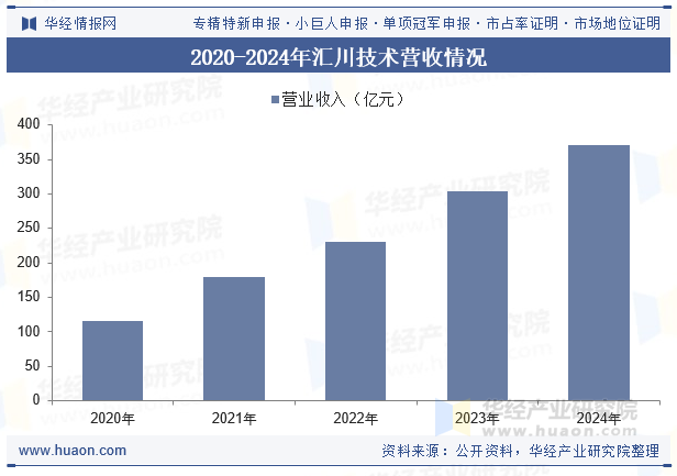 2020-2024年汇川技术营收情况