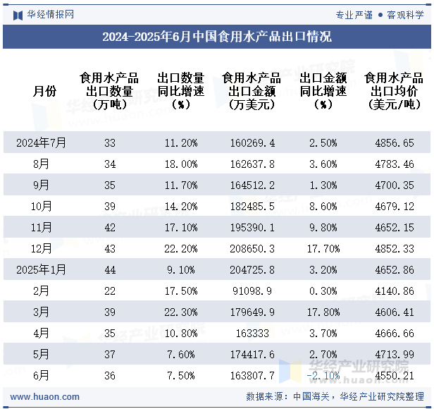 2024-2025年6月中国食用水产品出口情况