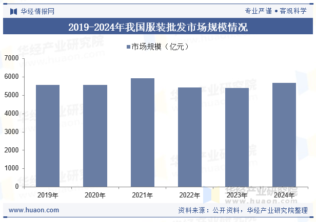 2019-2024年我国服装批发市场规模情况