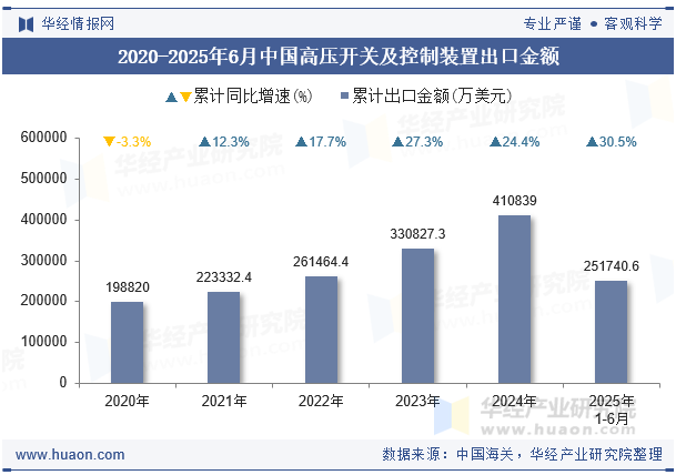 2020-2025年6月中国高压开关及控制装置出口金额