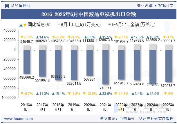 2016-2025年6月中国液晶电视机出口金额