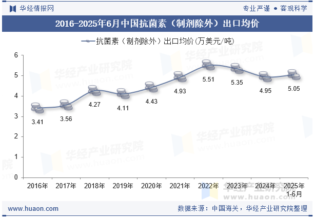 2016-2025年6月中国抗菌素（制剂除外）出口均价