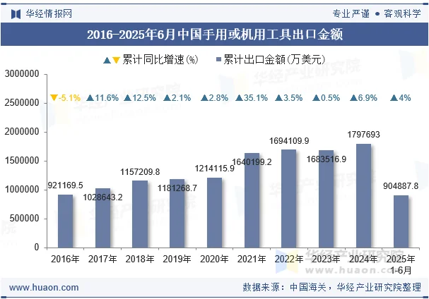 2016-2025年6月中国手用或机用工具出口金额