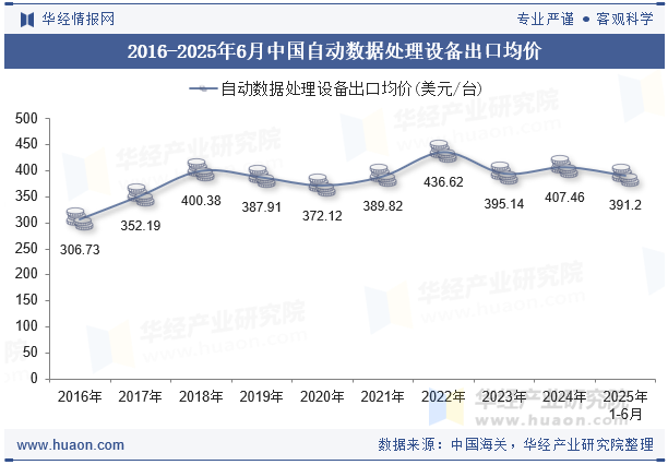 2016-2025年6月中国自动数据处理设备出口均价