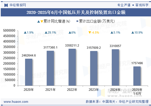 2020-2025年6月中国低压开关及控制装置出口金额