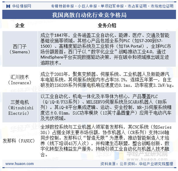 我国离散自动化行业竞争格局