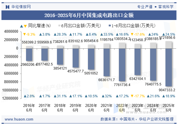 2016-2025年6月中国集成电路出口金额