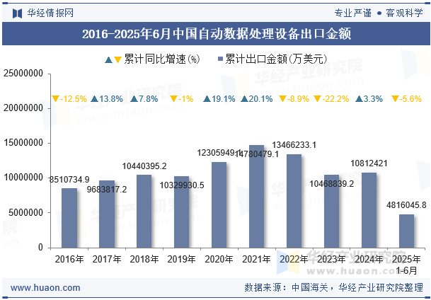 2016-2025年6月中国自动数据处理设备出口金额