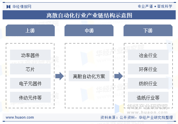 离散自动化行业产业链结构示意图