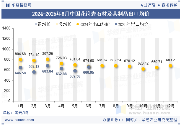 2024-2025年6月中国花岗岩石材及其制品出口均价