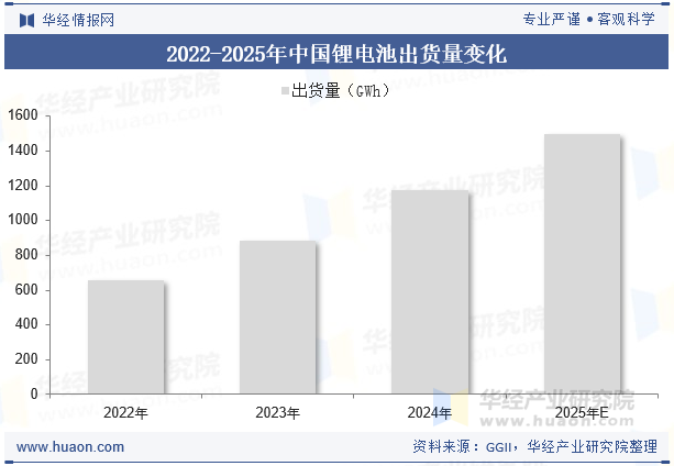 2022-2025年中国锂电池出货量变化