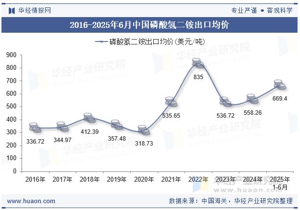 2016-2025年6月中国磷酸氢二铵出口均价
