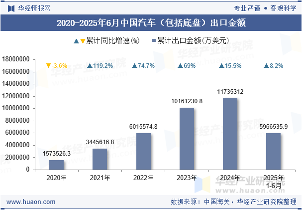 2020-2025年6月中国汽车（包括底盘）出口金额