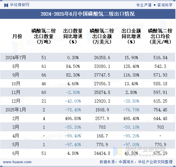2024-2025年6月中国磷酸氢二铵出口情况