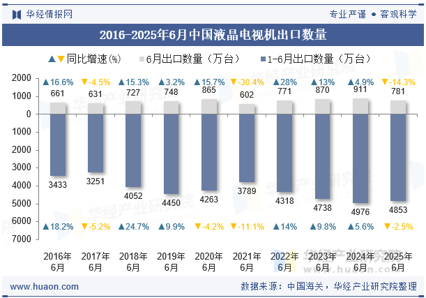 2016-2025年6月中国液晶电视机出口数量