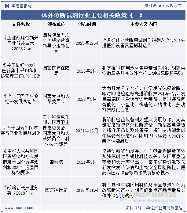 体外诊断试剂行业主要相关政策《二》