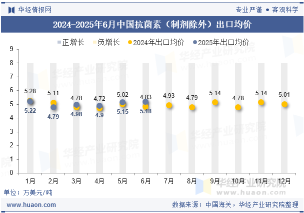 2024-2025年6月中国抗菌素（制剂除外）出口均价