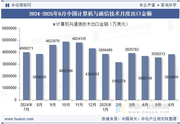 2024-2025年6月中国计算机与通信技术月度出口金额