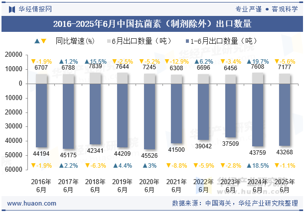 2016-2025年6月中国抗菌素（制剂除外）出口数量
