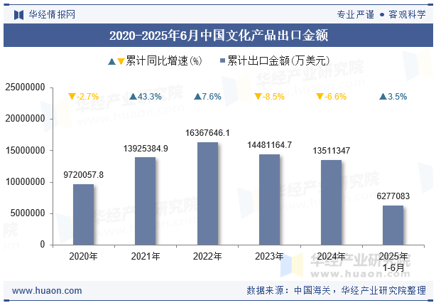 2020-2025年6月中国文化产品出口金额