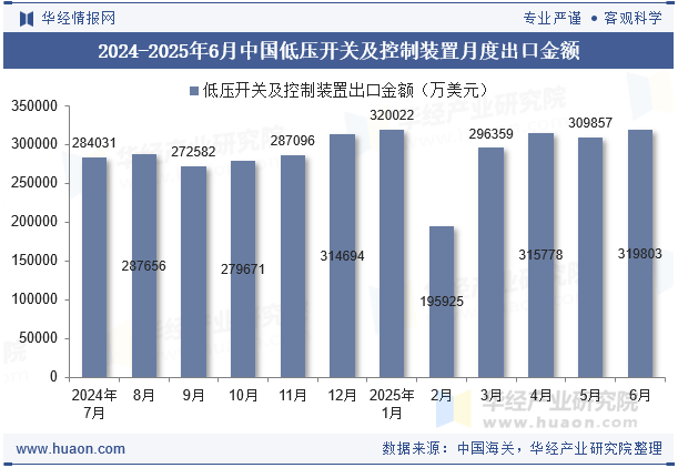 2024-2025年6月中国低压开关及控制装置月度出口金额