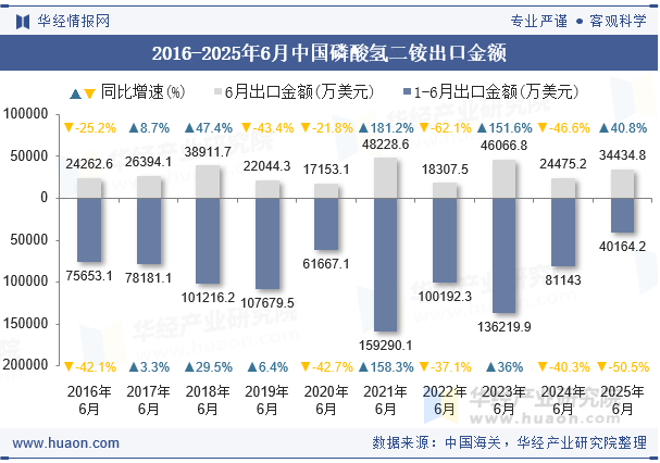 2016-2025年6月中国磷酸氢二铵出口金额