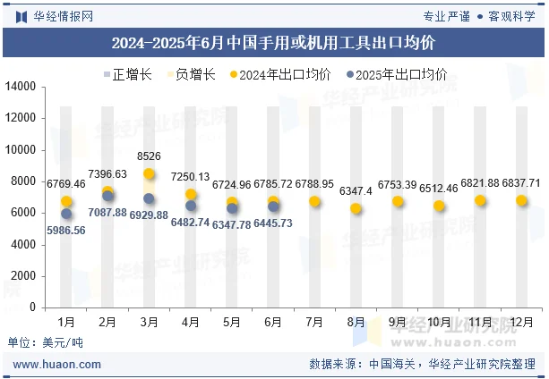 2024-2025年6月中国手用或机用工具出口均价