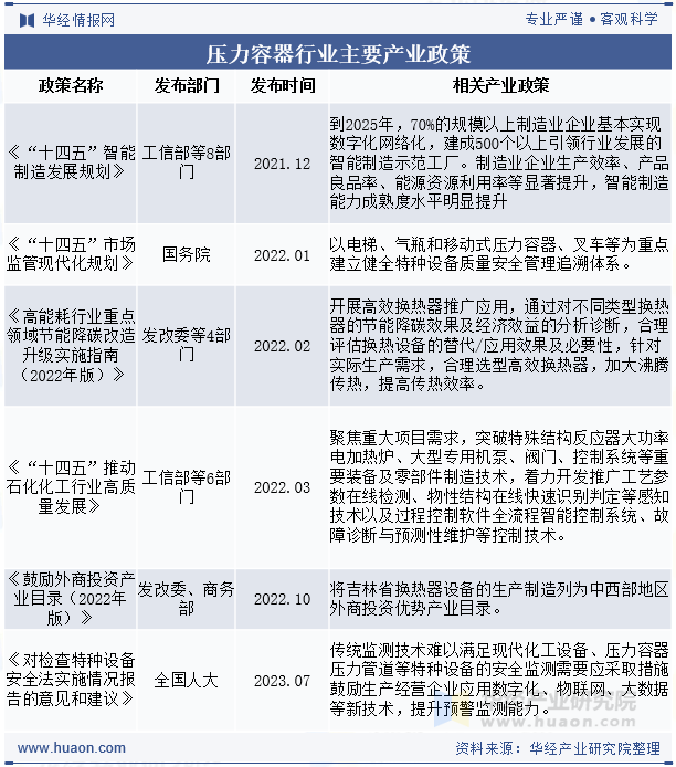 压力容器行业主要产业政策
