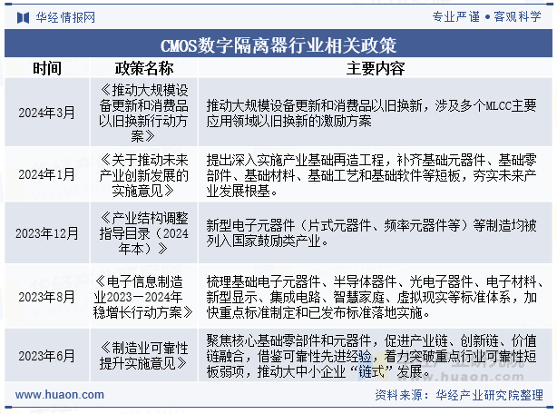 CMOS数字隔离器行业相关政策