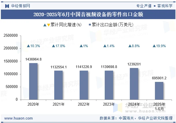 2020-2025年6月中国音视频设备的零件出口金额