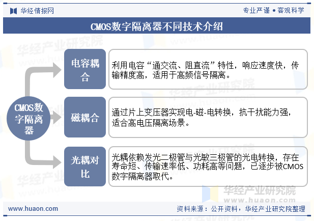 CMOS数字隔离器不同技术介绍