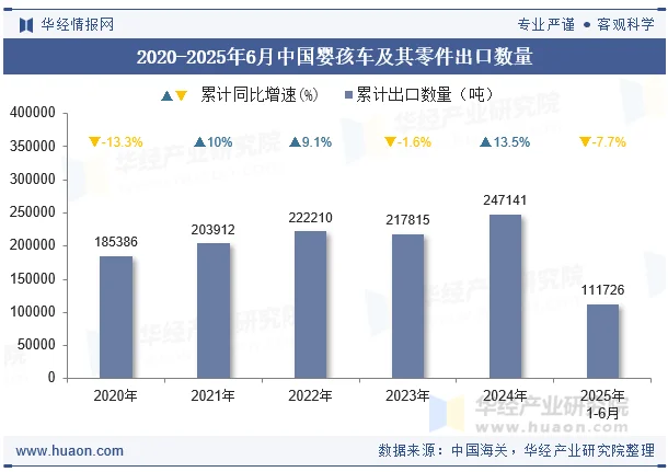 2020-2025年6月中国婴孩车及其零件出口数量