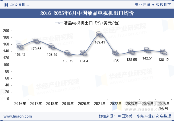 2016-2025年6月中国液晶电视机出口均价