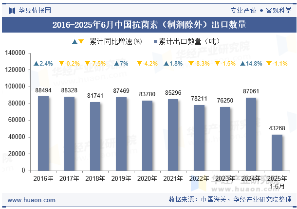2016-2025年6月中国抗菌素（制剂除外）出口数量