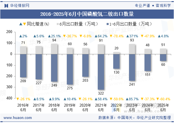 2016-2025年6月中国磷酸氢二铵出口数量