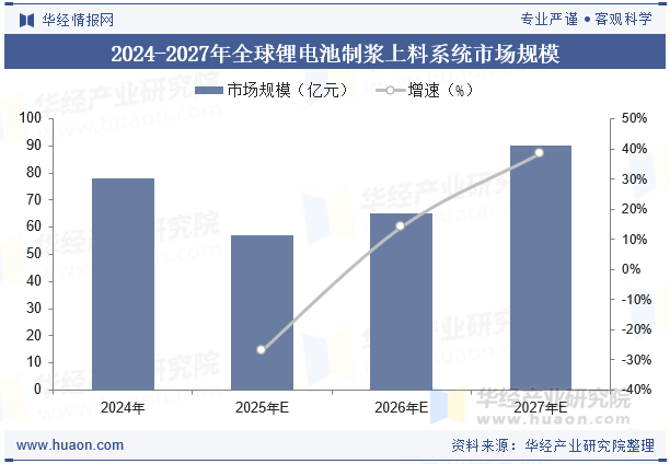2024-2027年全球锂电池制浆上料系统市场规模