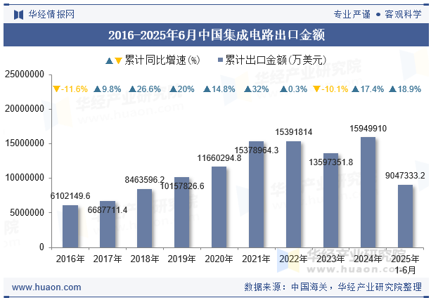 2016-2025年6月中国集成电路出口金额